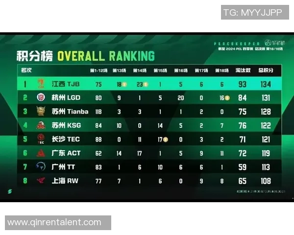 和平精英团队协作排行榜揭晓FPX荣获第三名展现强大实力与默契配合 和平精英团队协作排行榜揭晓FPX荣获第三名展现强大实力与默契配合